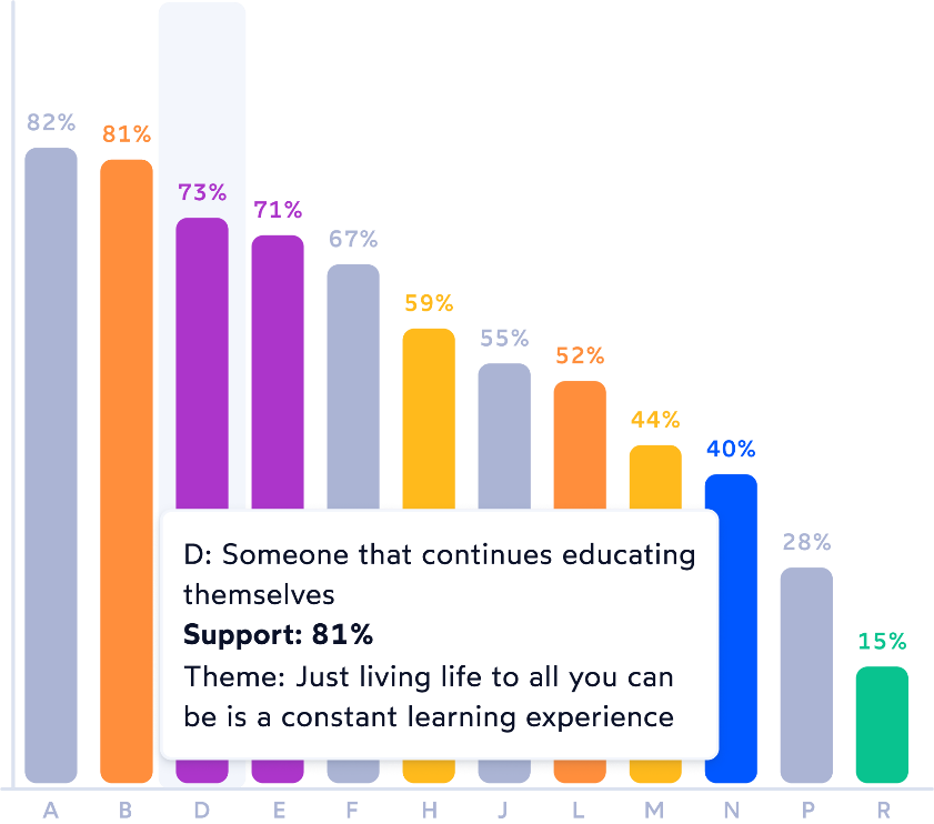 AI Open-End™ results — ranked ideas with support scores