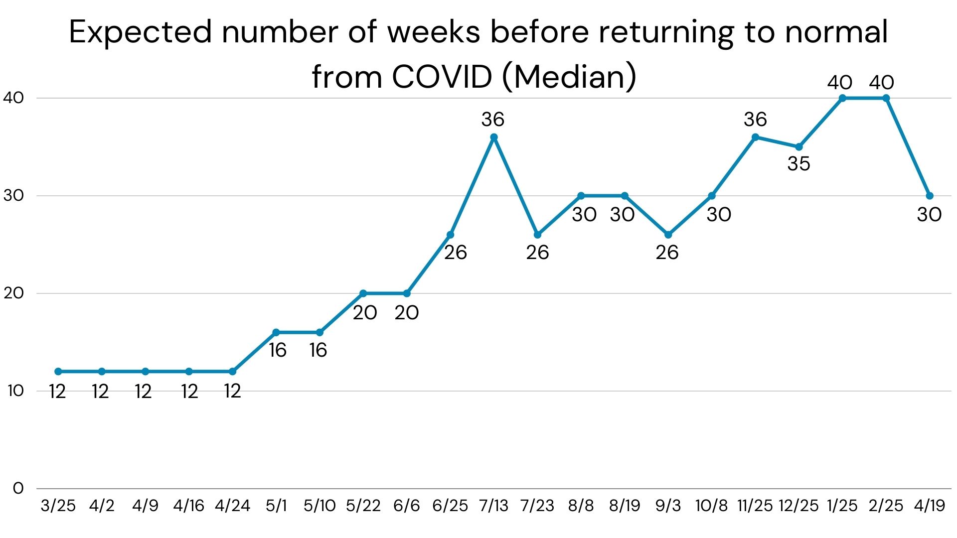 COVID expected number of weeks before normal