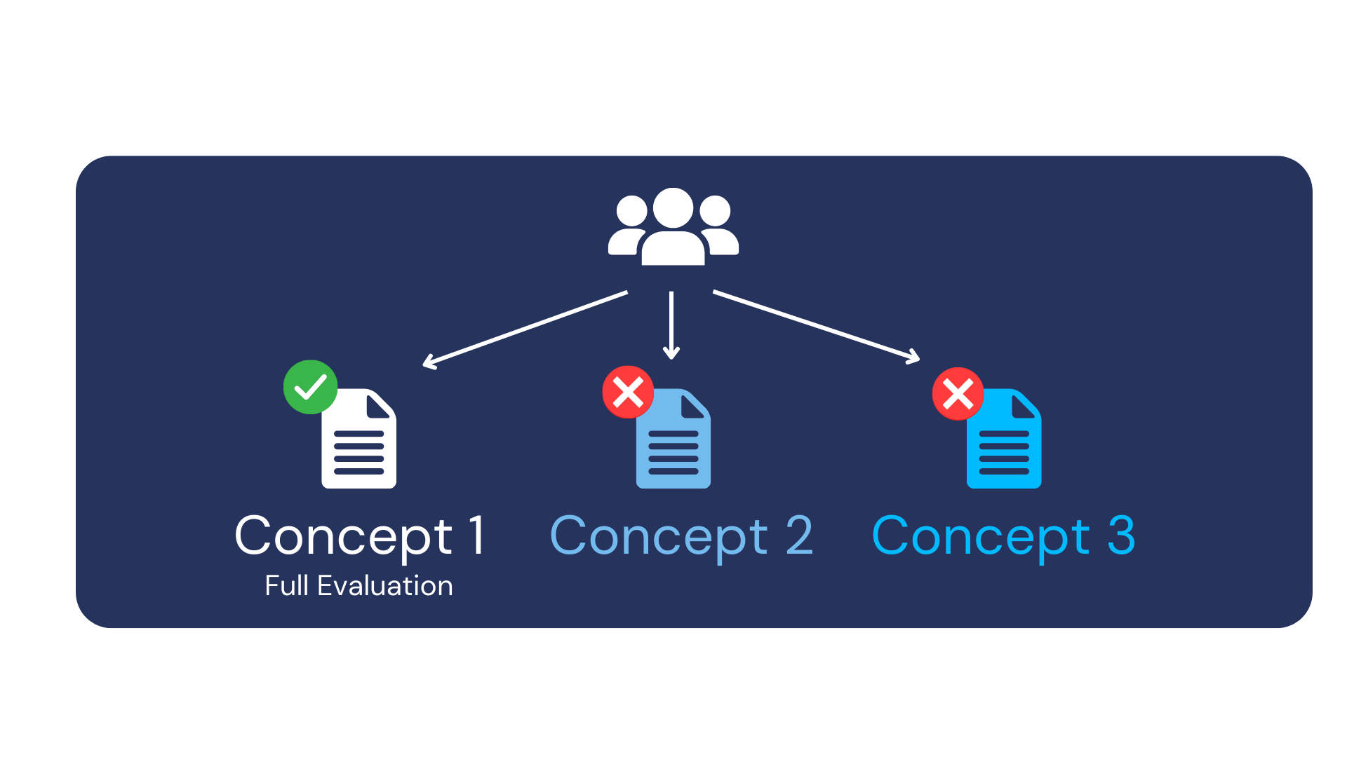 Comparative Monadic concept test concept selection and evaluation graphic