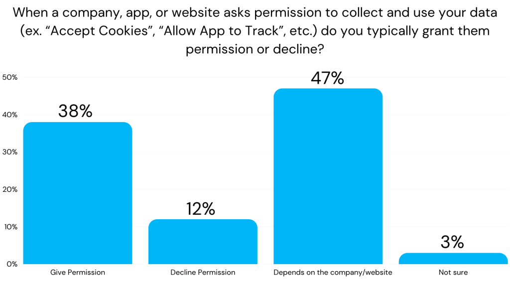 Graph showing digital users tendencies to accept or decline cookies