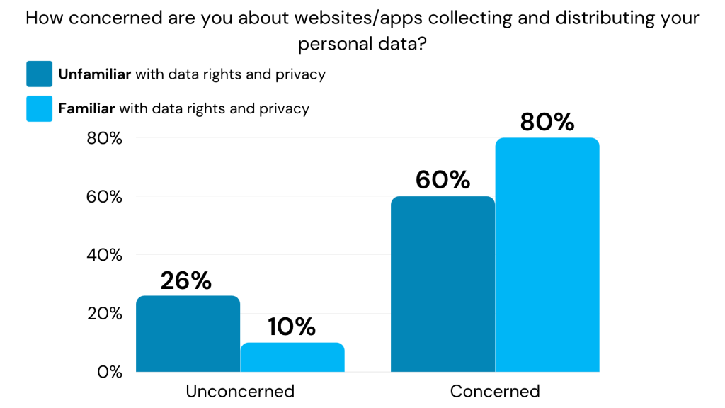 Concern level for those familiar vs unfamiliar with data rights and privacy