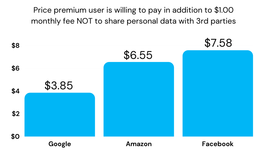 Price premium users are willing to pay for better data security across Big Tech companies