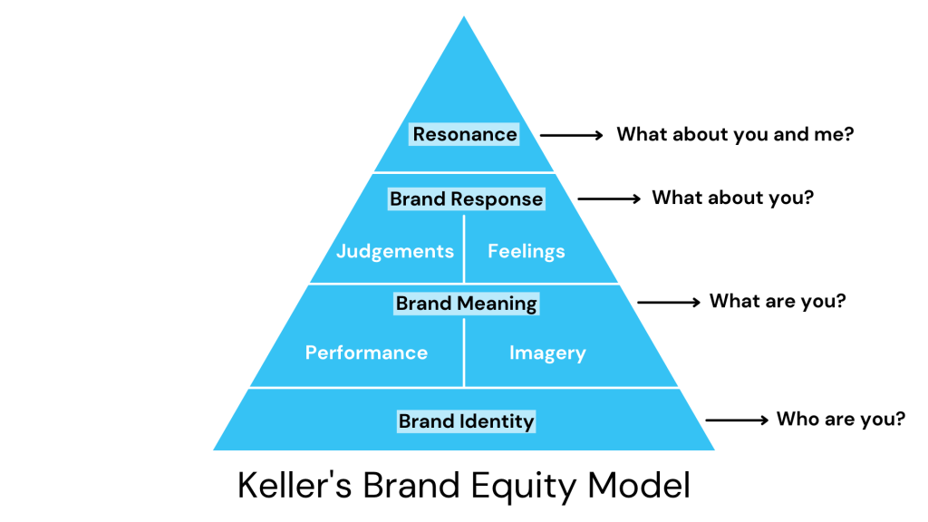 Keller’s Brand Equity Model