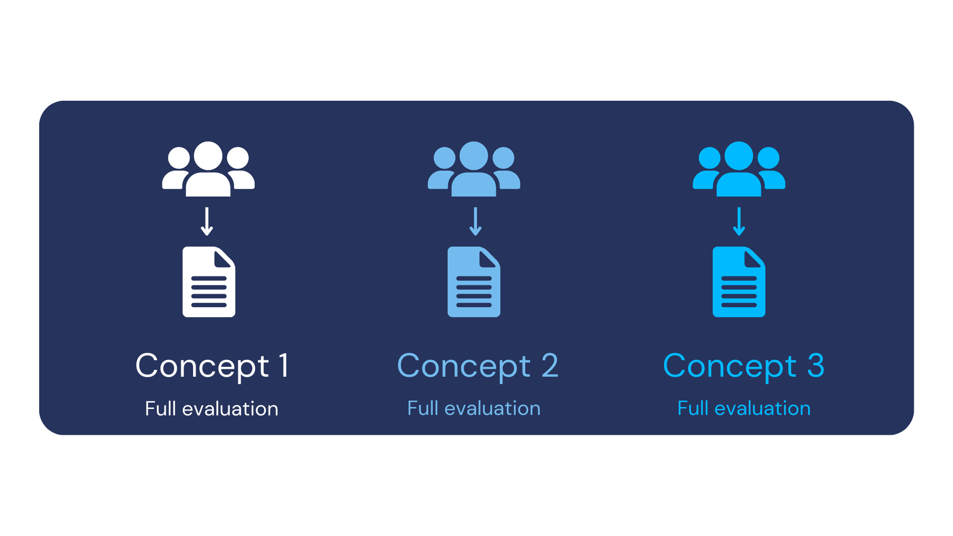 Monadic concept test single concept evaluation graphic
