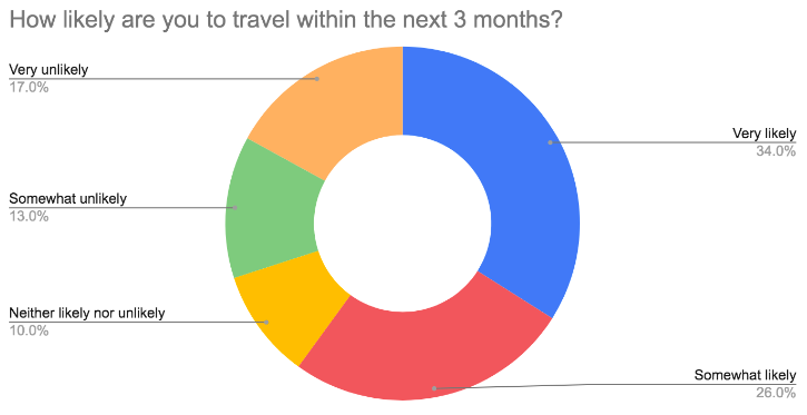 likelihood to travel chart