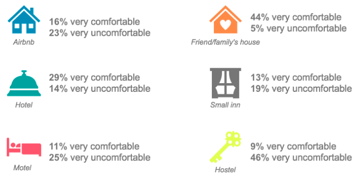 level of comfort at accommodations