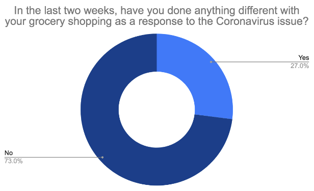 different grocery habits due to covid