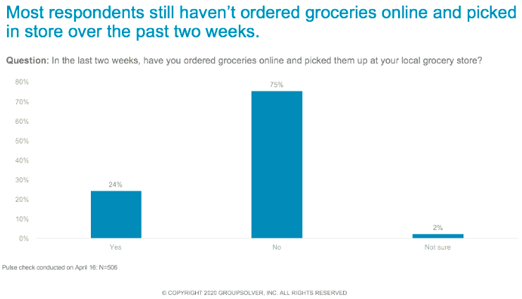 online grocery orders during pandemic graph