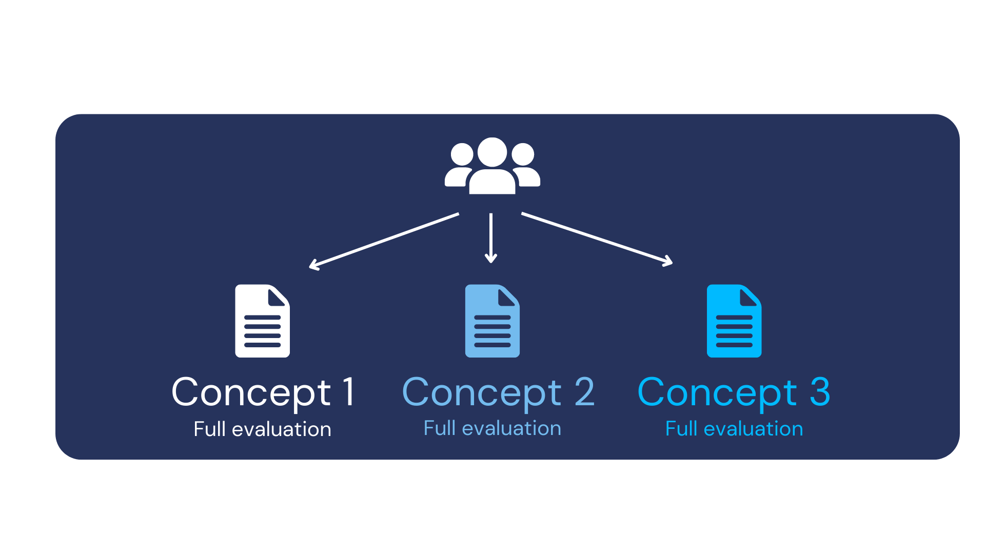Sequential Monadic concept test multi concept evaluation graphic