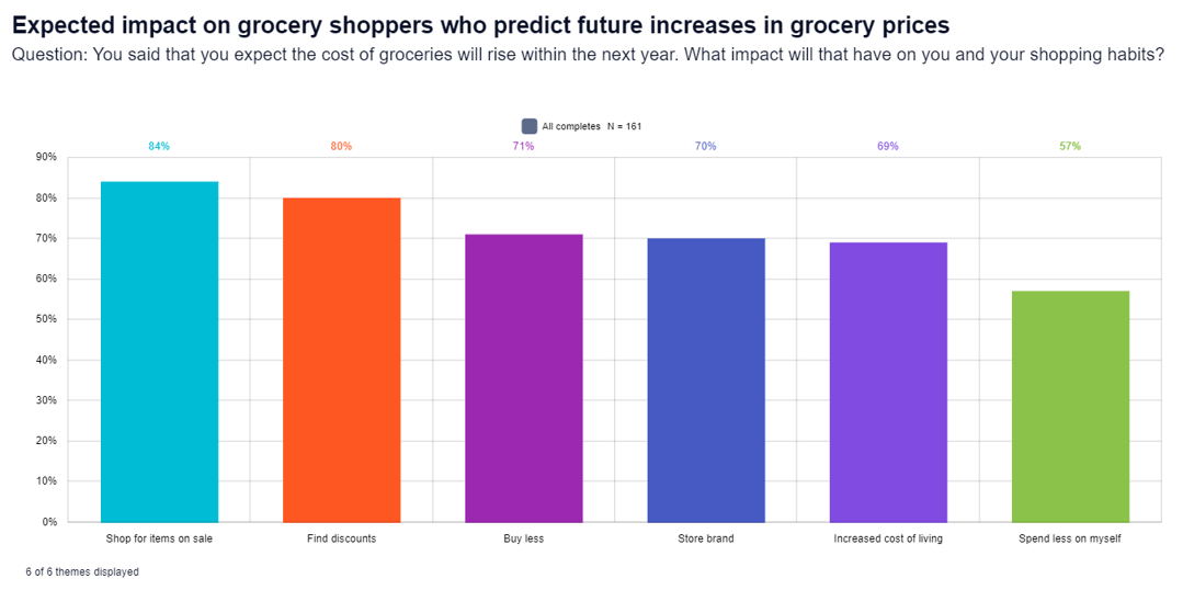 GroupSolver open-end about grocery impact from inflation