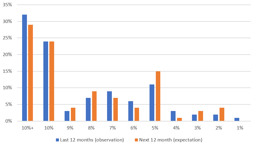 GroupSolver retail inflation article